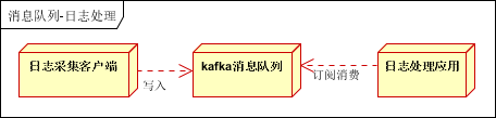 消息队列常见的几种使用场景介绍