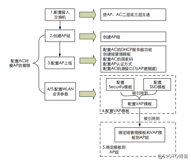 华为WLAN实验1