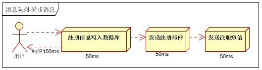 消息队列常见的几种使用场景介绍