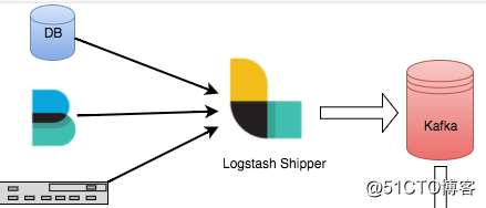 logstash_output_kafka: explicación detallada de Kafka de sincronización Mysql