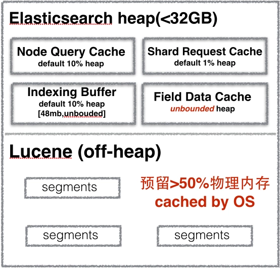 干货 Elasticsearch开发人员最佳实战指南 Mb5fcf3d80e40fa的技术博客 51cto博客