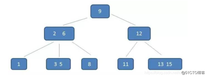 Talking about the tree of data structure, you will never be afraid of the interviewer asking!