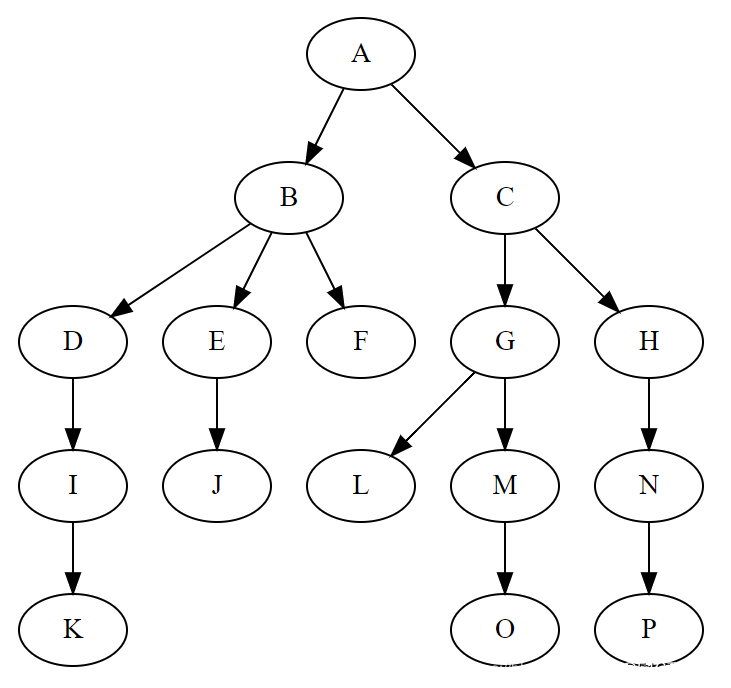 Talking about the tree of data structure, you will never be afraid of the interviewer asking!