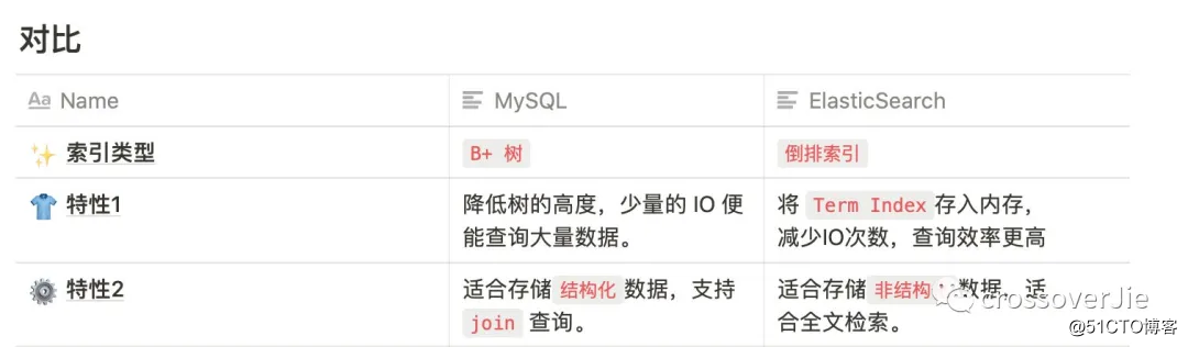 ElasticSearch index VS MySQL index