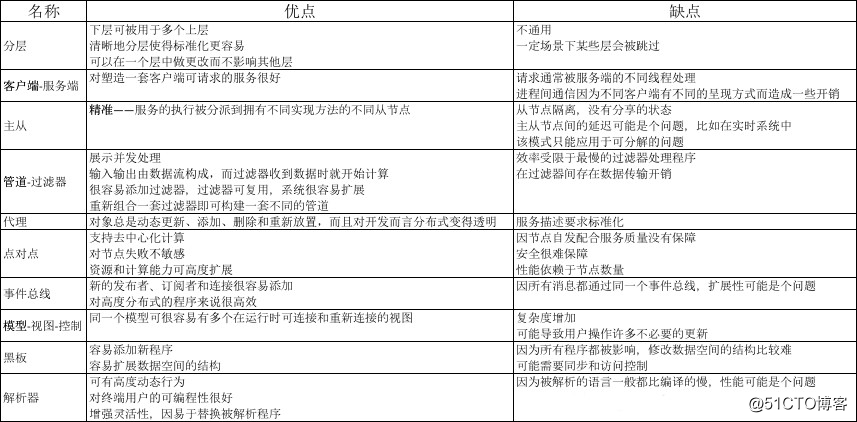 译文丨10种常见的软件架构模式