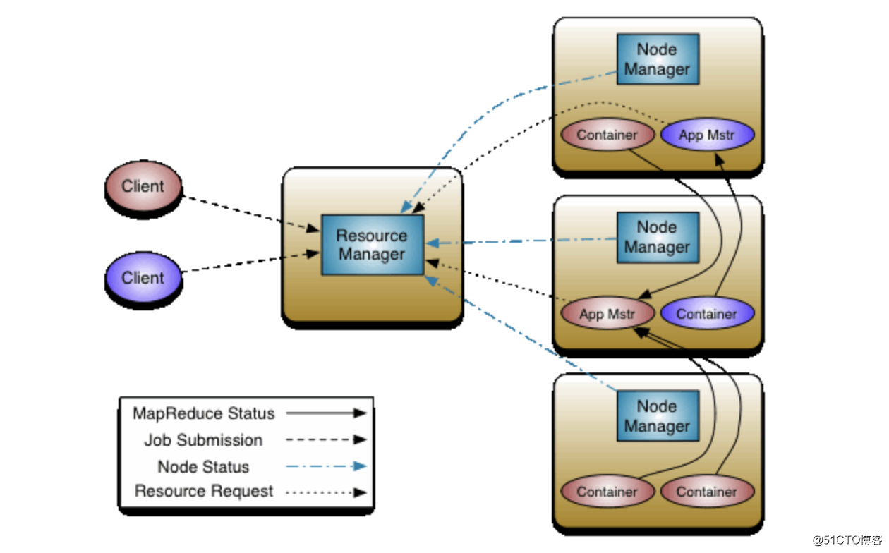 Hadoop框架：Yarn基本结构和运行原理