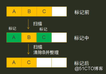 JVM的垃圾回收算法详解，不看实在是太亏了！