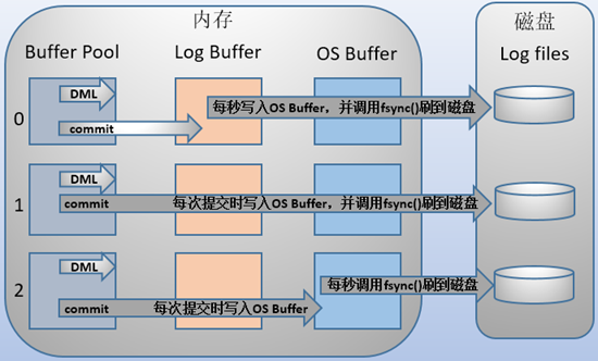 MySQL 日志(redo log 和 undo log) 都是什么鬼东西！？ 