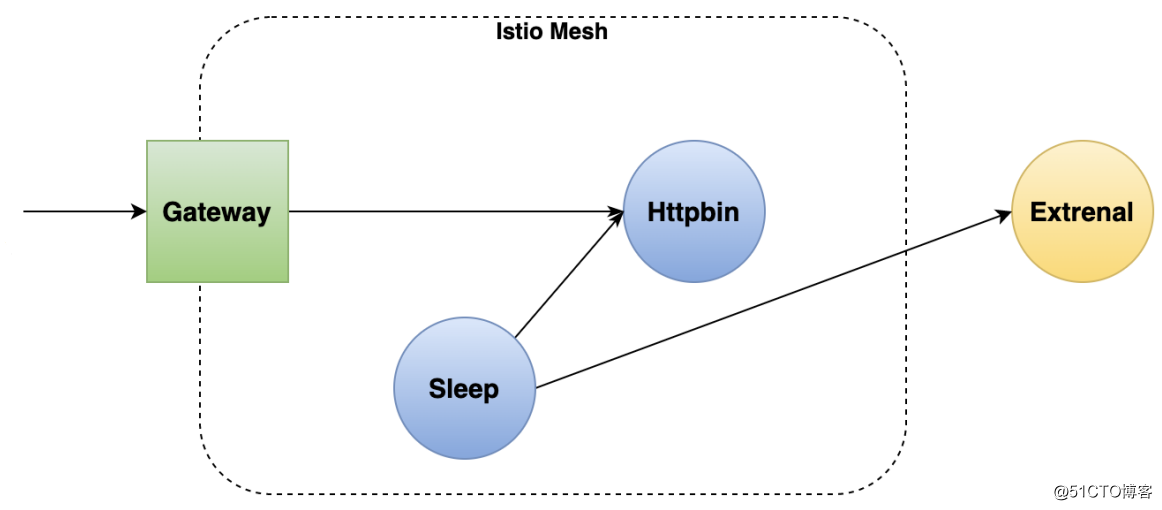 Service Mesh-Istio Practical Chapter (Part 1)