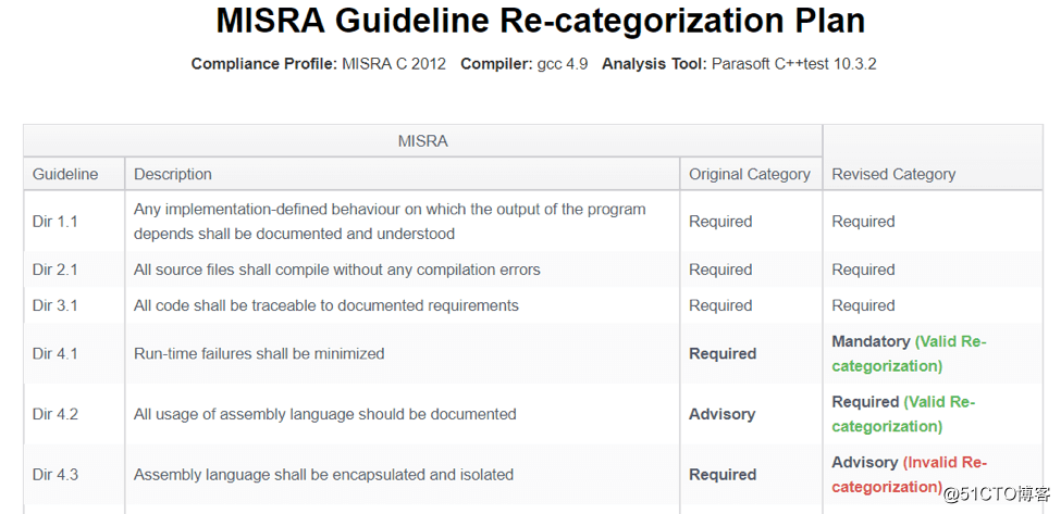 [实用指南]如何使您的旧代码库(遗留代码)符合MISRA C 2012编码规范？