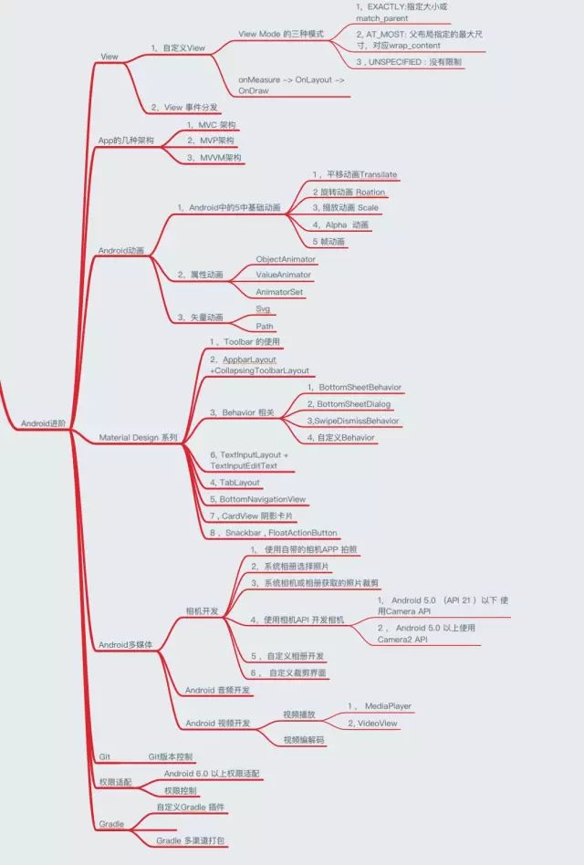 android進階路線思維導圖