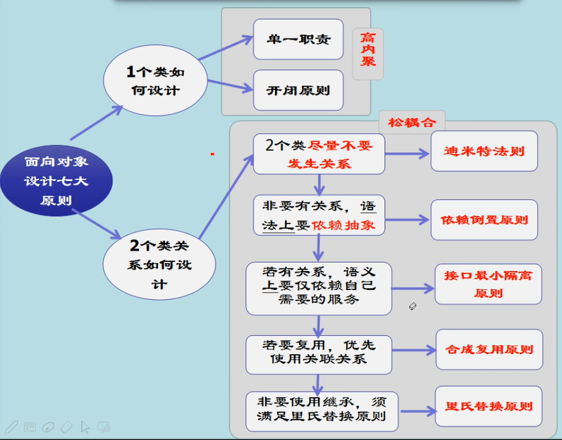 面向对象的七大原则，你知道几个？