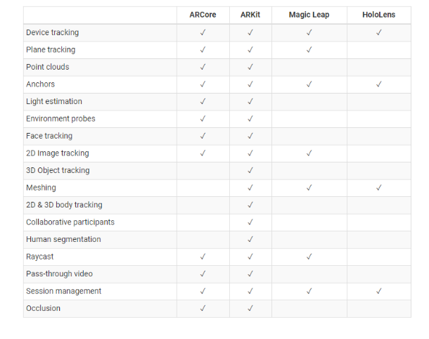 AR Foundation中ARCore、ARKit、Magic Leap、Hololens功能对比