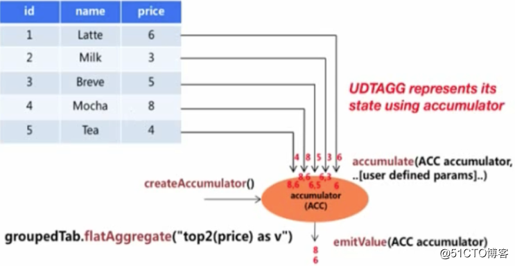 Flink from entry to real fragrance (22. The last part of the basics, various UDF functions)