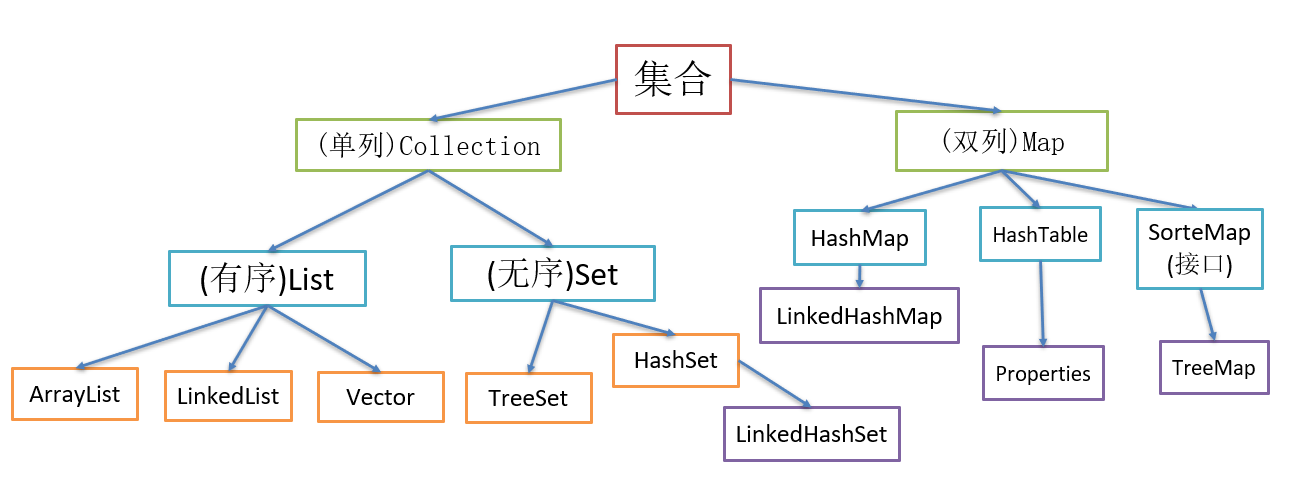 java基礎之:集合——map