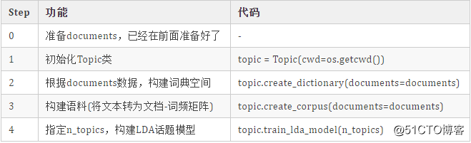 cntopic library: support Chinese and English LDA topic analysis