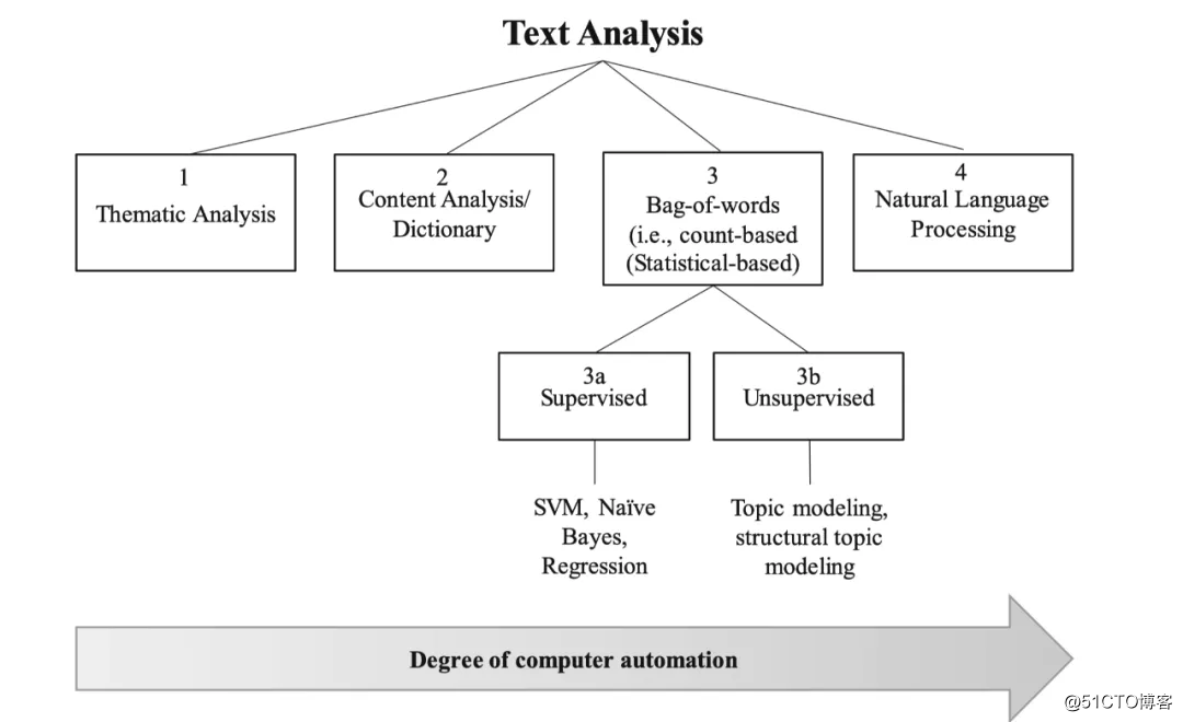 経済および管理の分野におけるテキスト分析の適用の概要