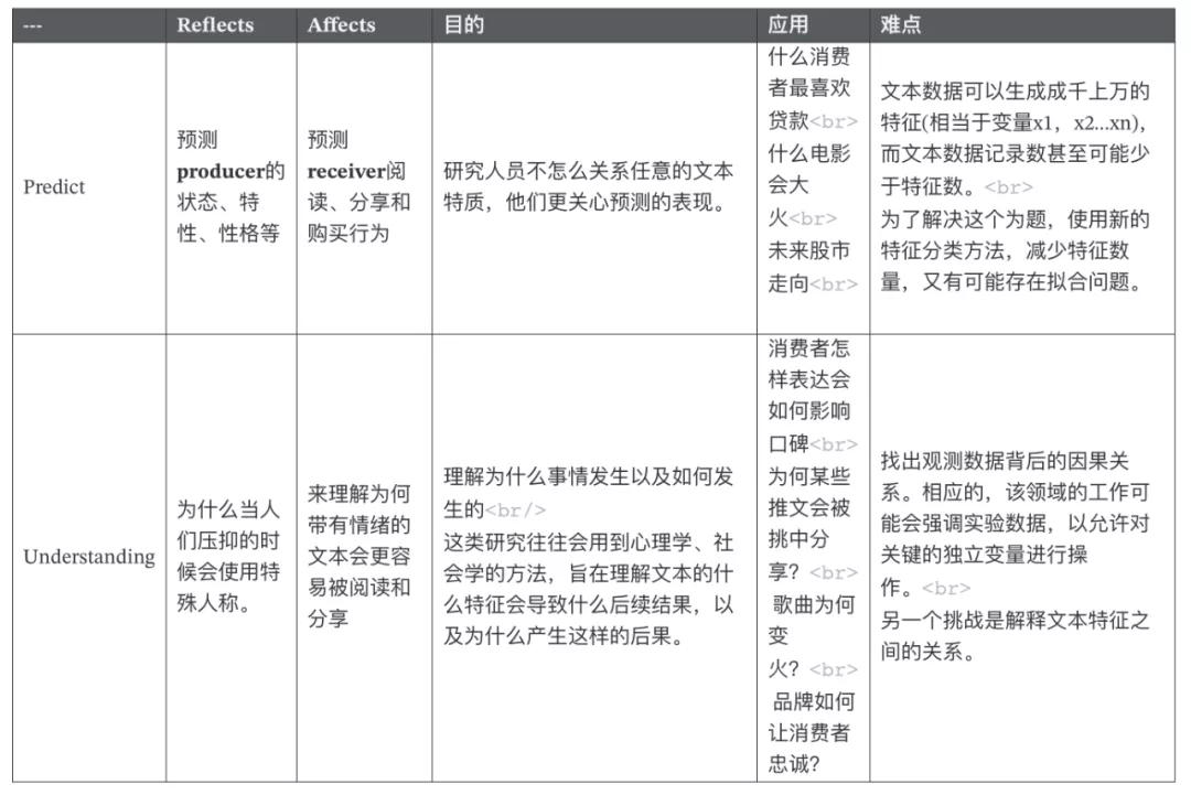 文本分析在经管领域中的应用概述