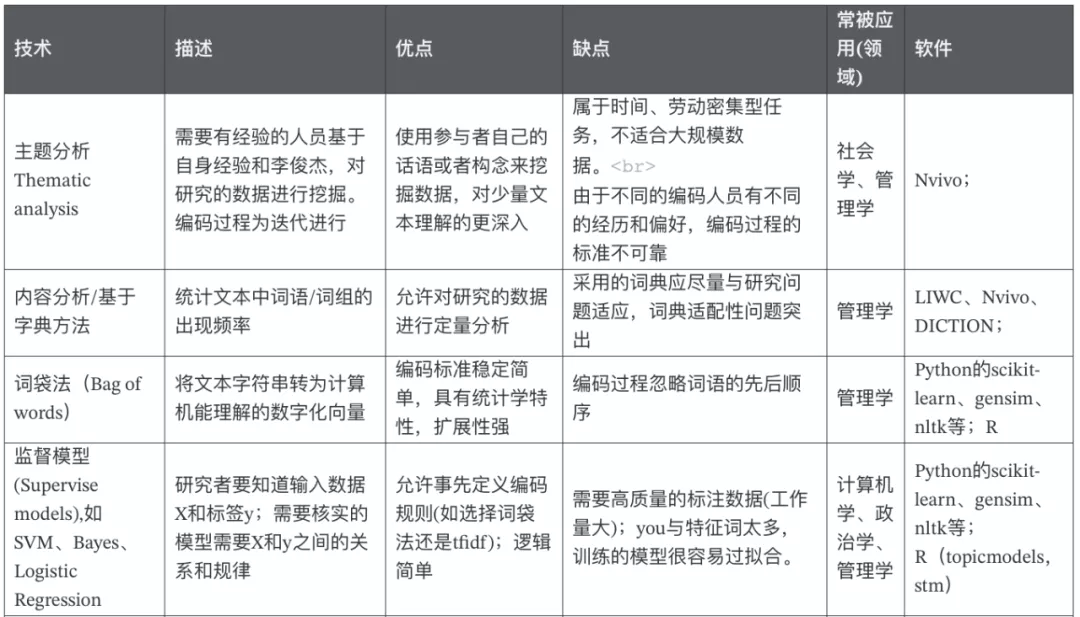 文本分析在经管领域中的应用概述