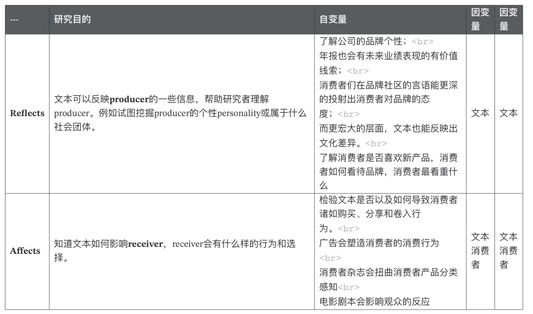 文本分析在经管领域中的应用概述