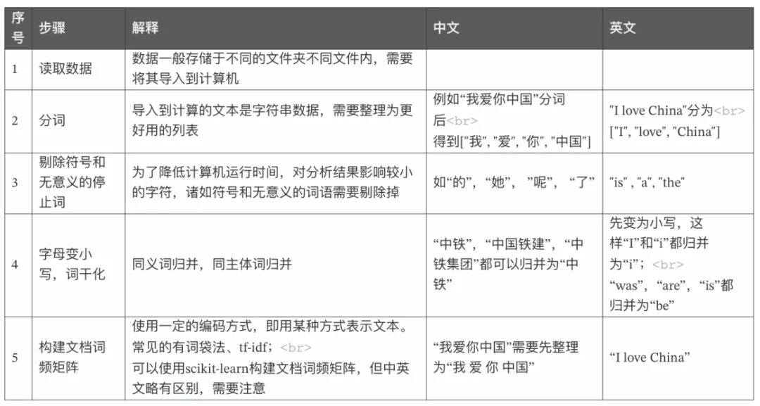 文本分析在经管领域中的应用概述