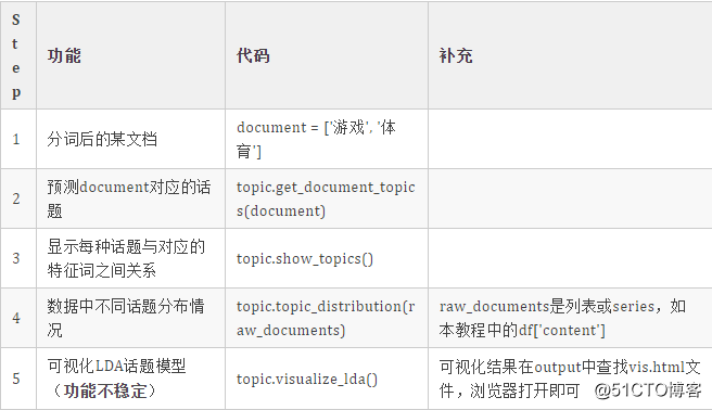 cntopicライブラリ：中国語と英語のLDAトピック分析をサポート