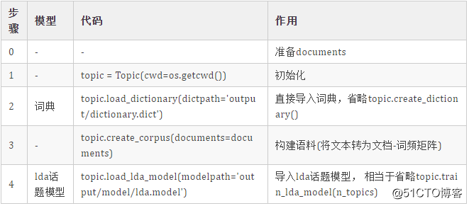 cntopic library: support Chinese and English LDA topic analysis