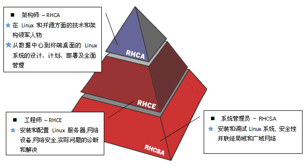 红帽认证第一课