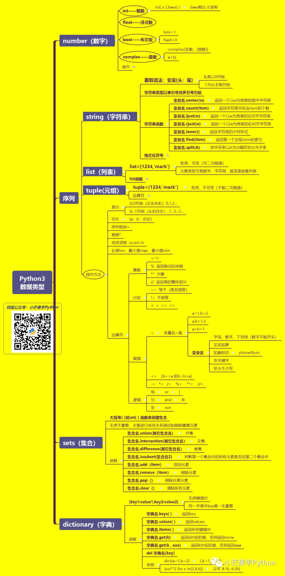 Python六大基本数据类型 看这一篇就够了 Mb5fed71eeb026e的博客 51cto博客