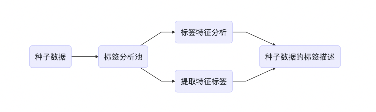 标签管理体系之业务应用