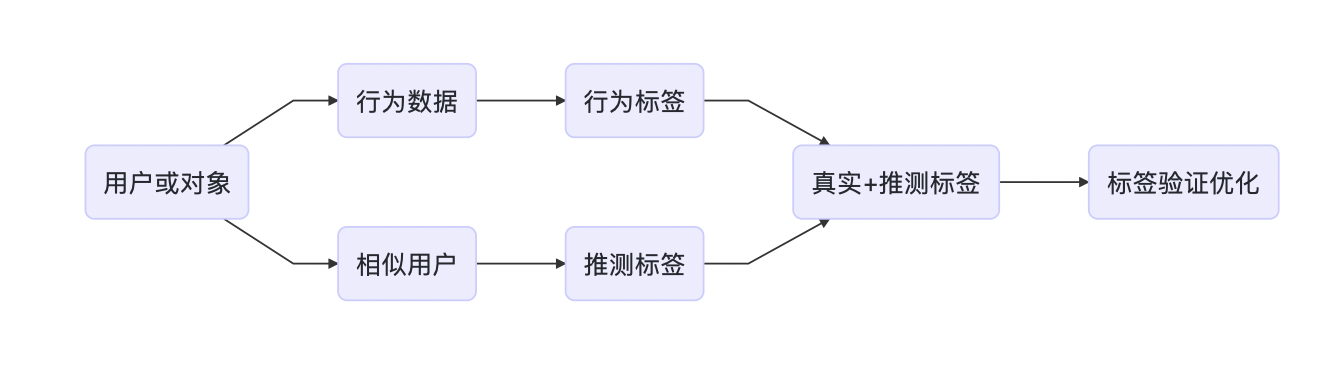 标签管理体系之业务应用