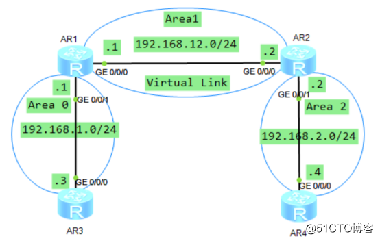 网工必备学习笔记——OSPF虚连接