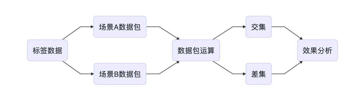 标签管理体系之业务应用