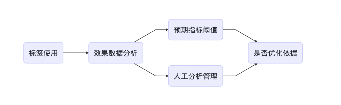 标签管理体系之业务应用