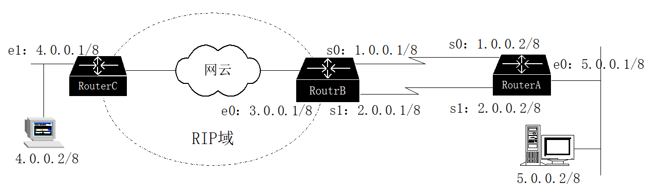 图1-2 案例：使用Traceroute命令定位不当的网络配置点