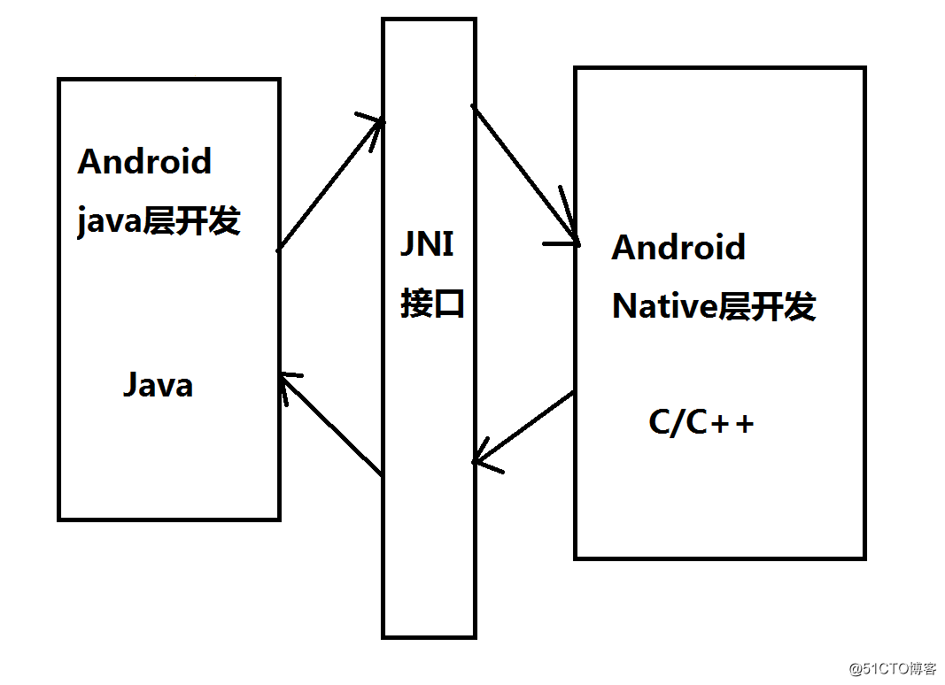 JNI接口