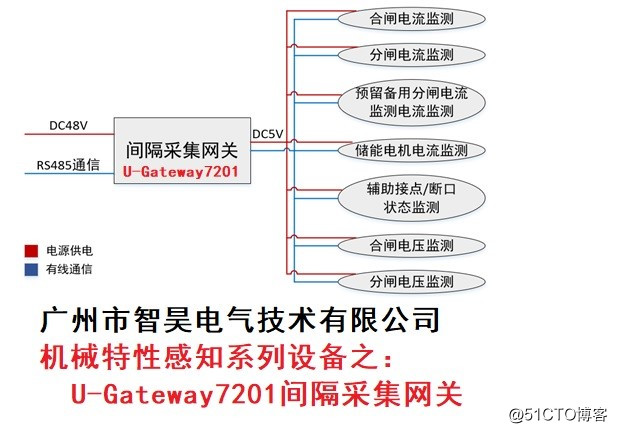 间隔采集网关-机械特性感知成套设备U-Gateway7201间隔采集网关