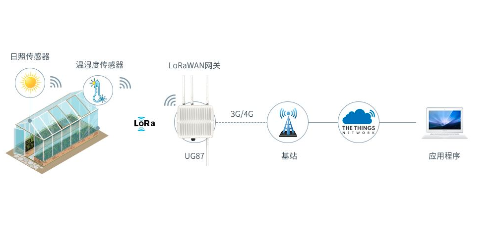 LoRa网关在智慧农业应用