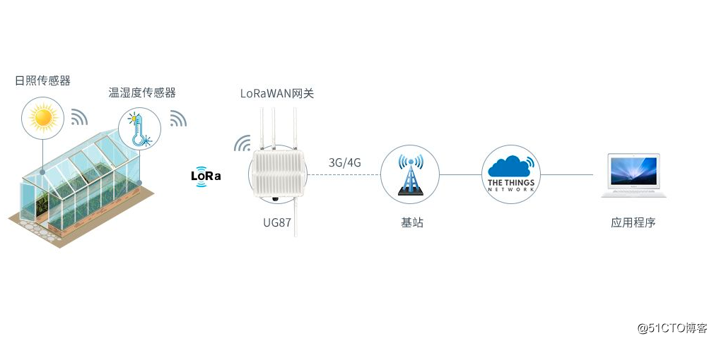 LoRa gateway in smart agriculture application
