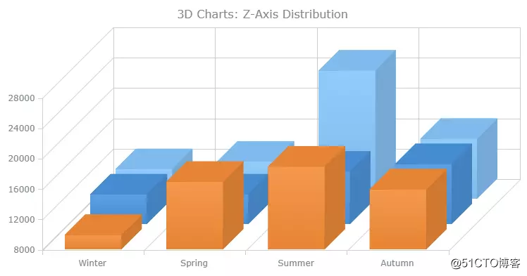 Create and configure 3D chart tutorial