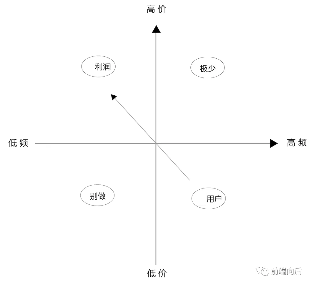 如何提升前端基建的效能价值？