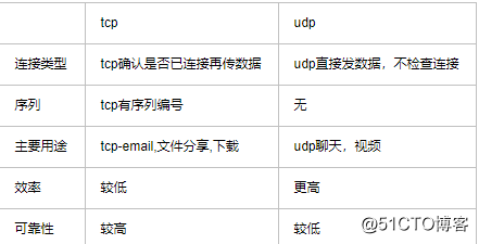 TCP与UDP简单介绍
