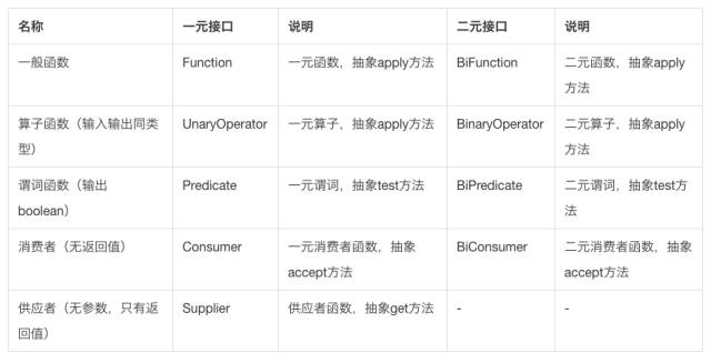 最近学到的Lambda表达式基础知识