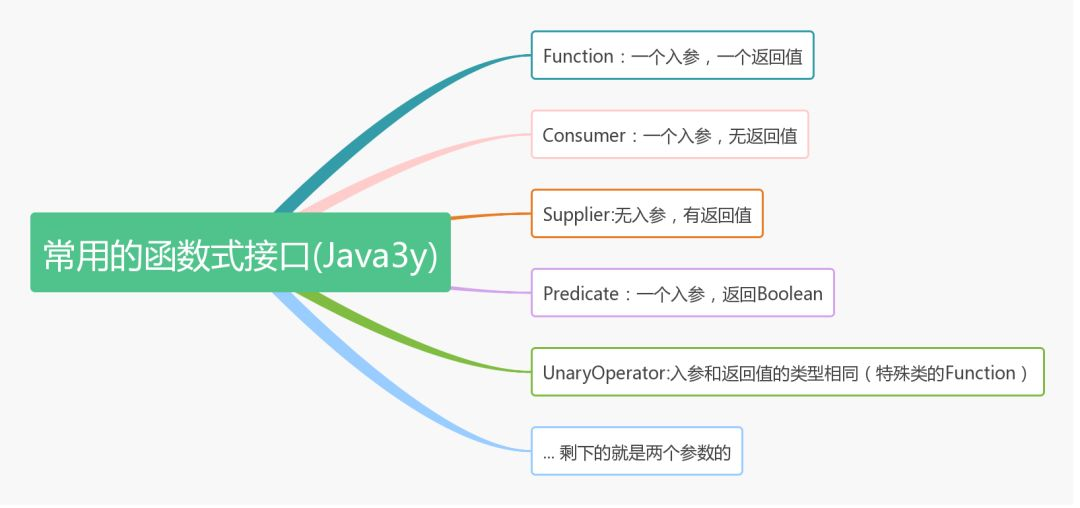 最近学到的Lambda表达式基础知识