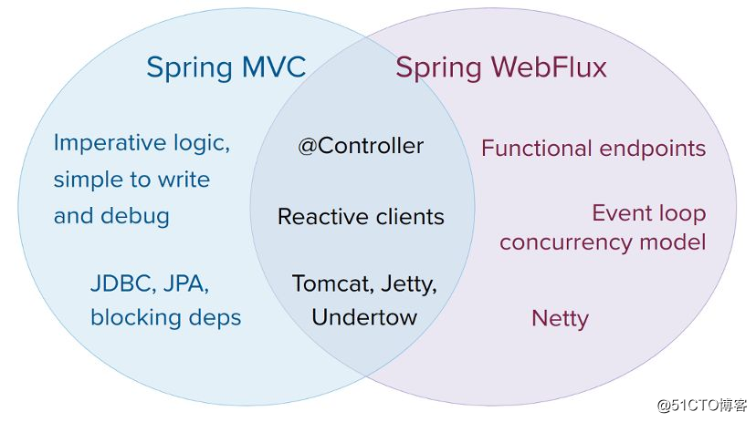 Common problems when learning WebFlux