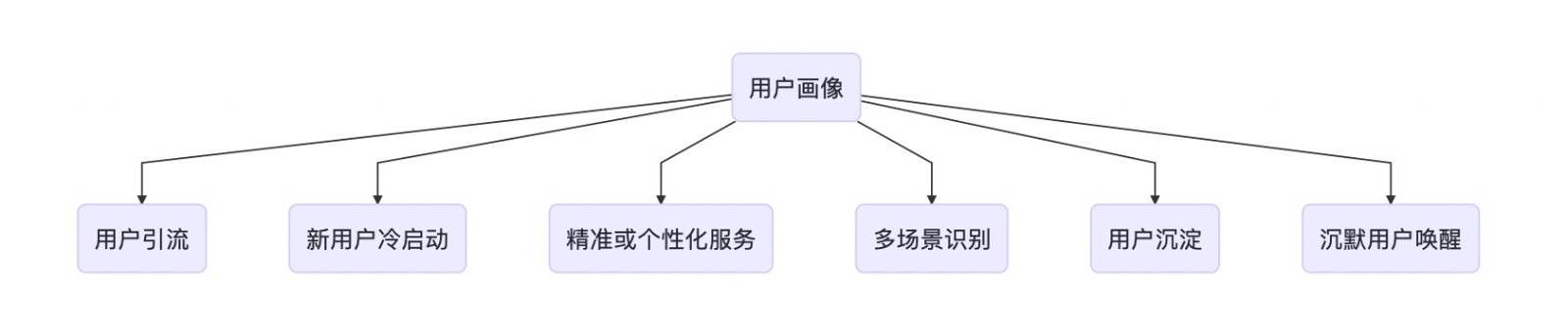 用户画像分析与场景应用