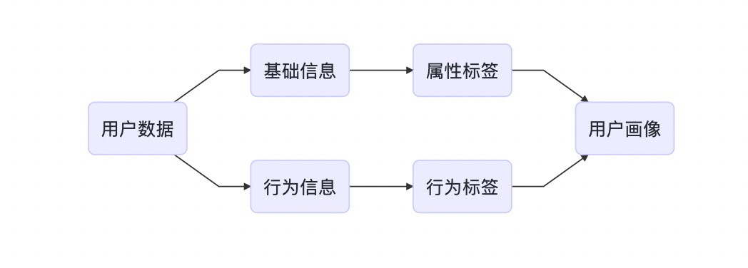 用户画像分析与场景应用