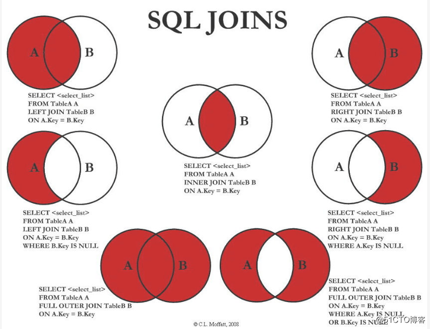 SQL-JOINSの使用方法
