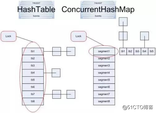 Java中ConcurrentHashMap学习