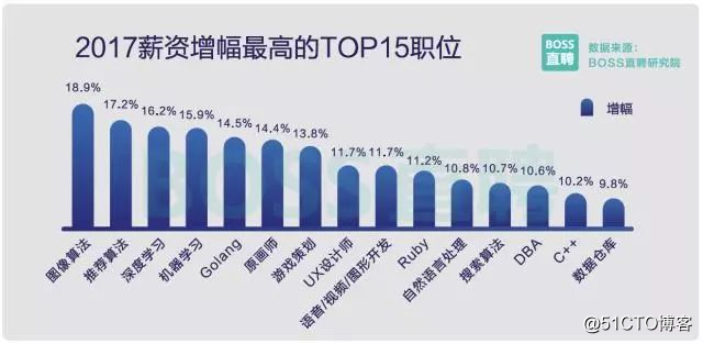 2017中国程序员薪资调查：平均薪资10K!